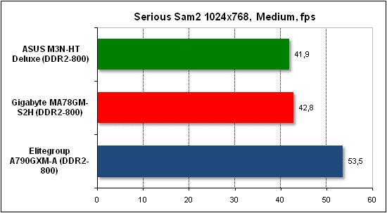  Тест производительности Serious Sam 2 