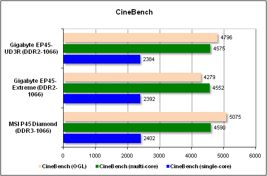 Тест производительности CineBench