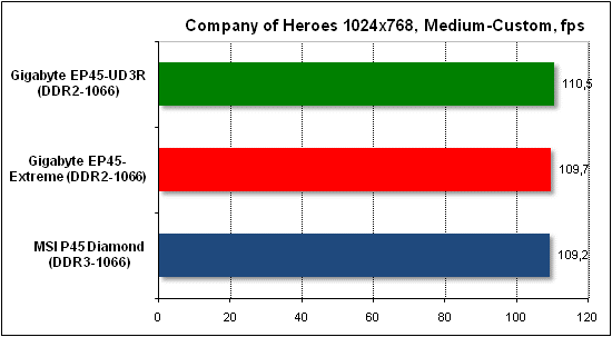 Тест производительности Company of Heroes