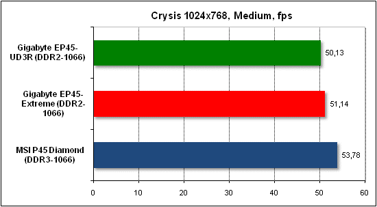 Тест производительности Crysis