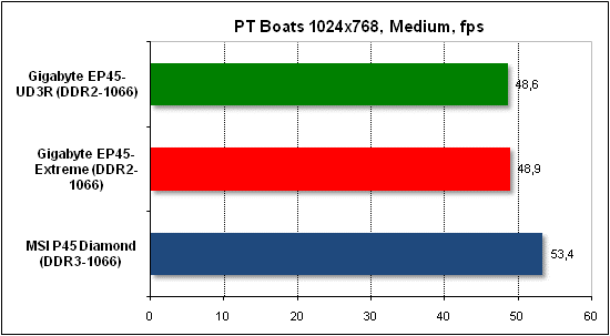 Тест производительности PTB