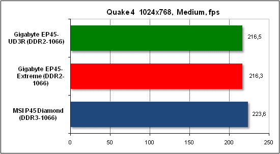 Тест производительности Quake 4