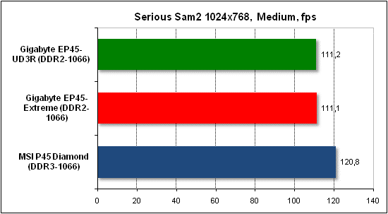 Тест производительности Serious Sam 2