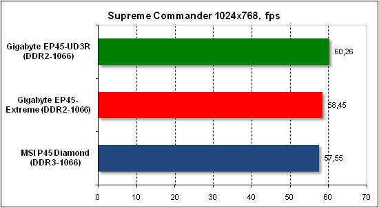Тест производительности Supreme Commander