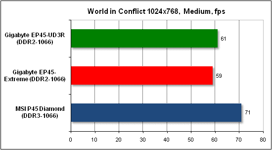 Тест производительности World in Conflict