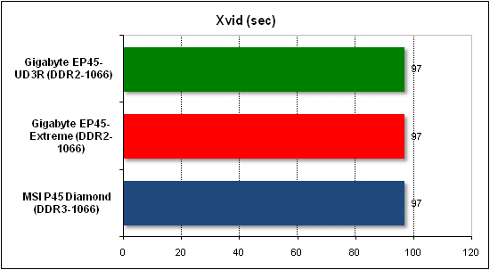 Тест производительности Xvid