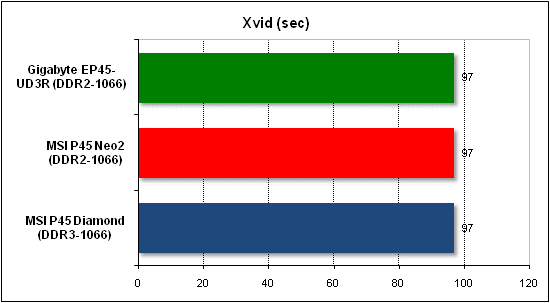Тест производительности Xvid