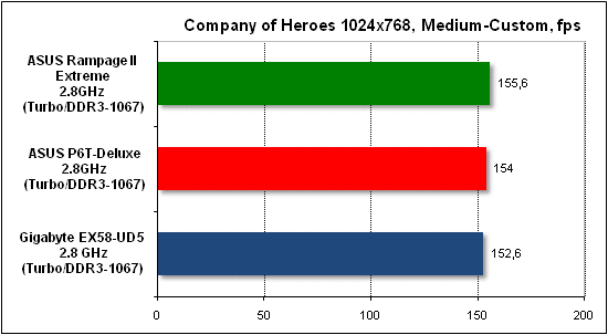 Тест производительности Company of Heroes