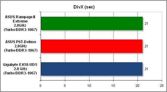 Тест производительности DivX