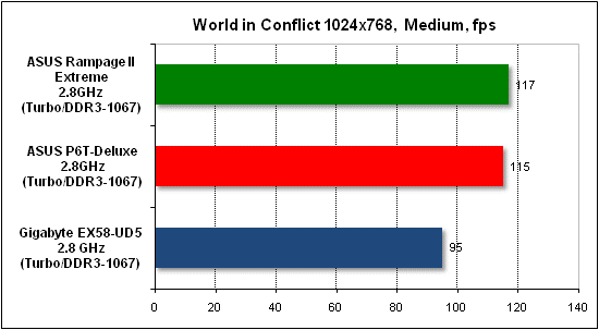 Тест производительности World in Conflict