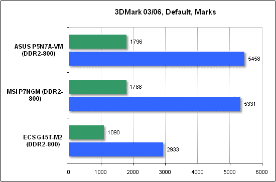 Тест производительности 3DMark
