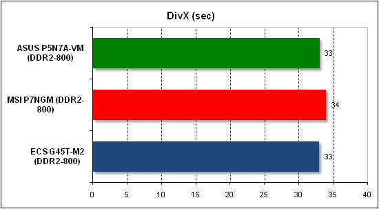 Тест производительности DivX