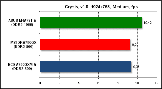 Тест производительности Crysis