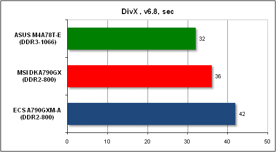 Тест производительности DivX