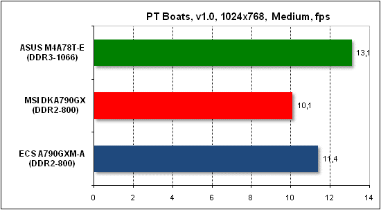 Тест производительности PTB