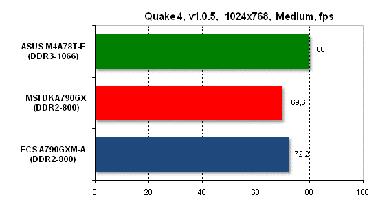 Тест производительности Quake 4
