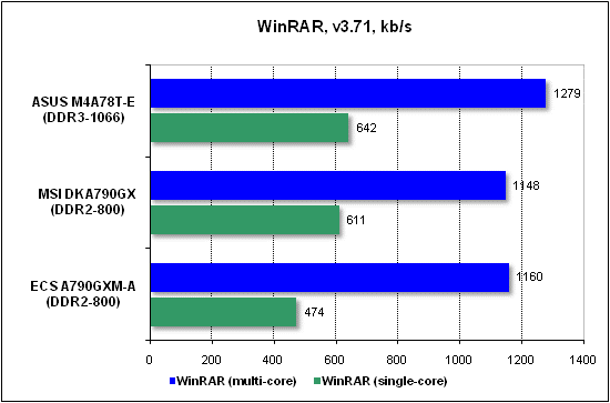 Тест производительности WinRAR