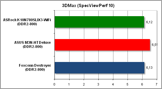 Тест производительности 3D Max