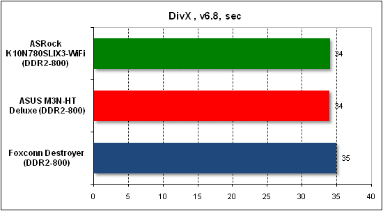 Тест производительности DivX