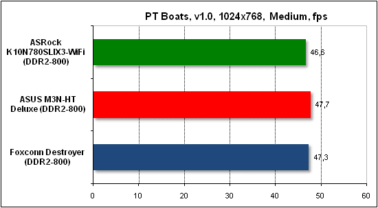 Тест производительности PTB