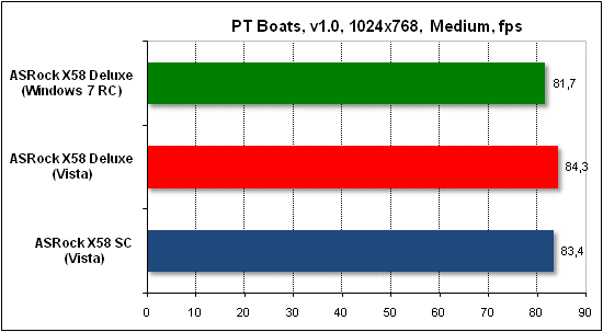 Тест производительности PTB