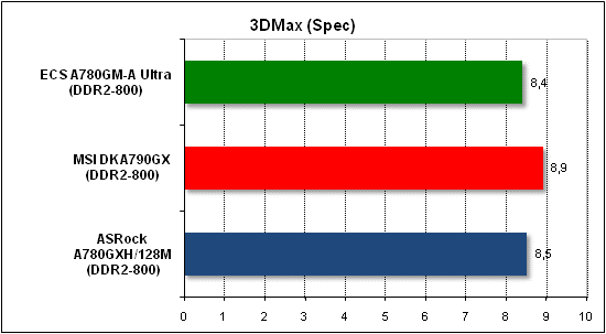 Тест производительности 3D Max