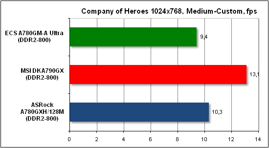 Тест производительности Company of Heroes