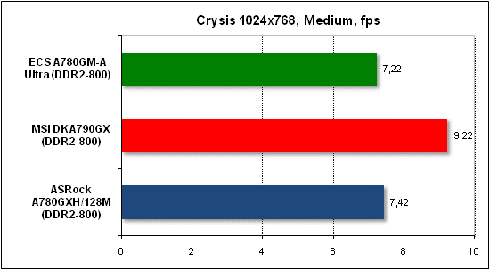 Тест производительности Crysis