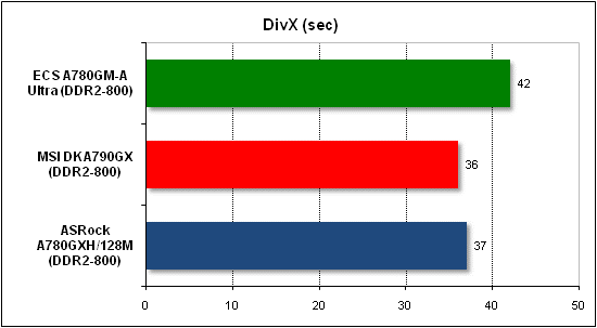 Тест производительности DivX