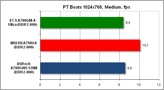 Тест производительности PTB