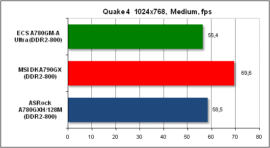 Тест производительности Quake 4
