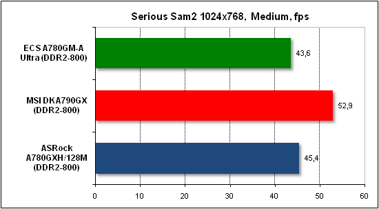 Тест производительности Serious Sam 2