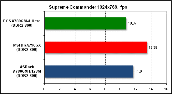 Тест производительности Supreme Commander