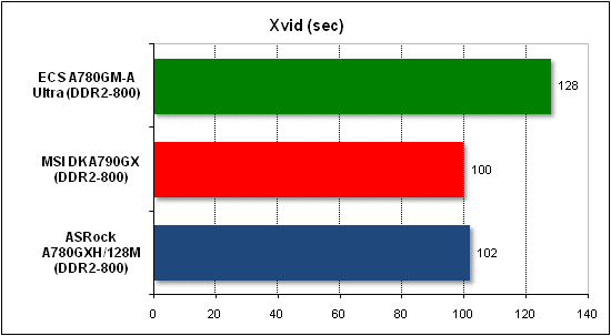 Тест производительности Xvid