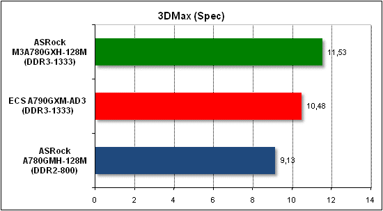 Тест производительности 3D Max