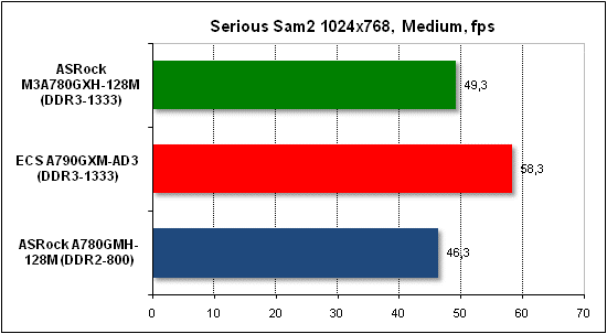 Тест производительности Serious Sam 2