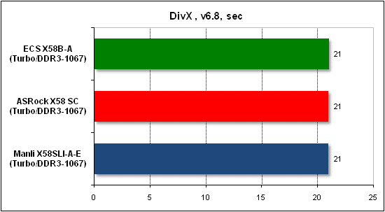 Тест производительности DivX