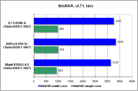 Тест производительности WinRAR