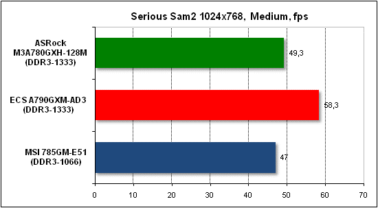  Тест производительности Serious Sam 2 