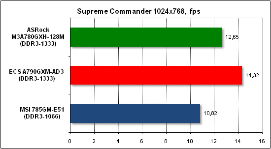  Тест производительности Supreme Commander 