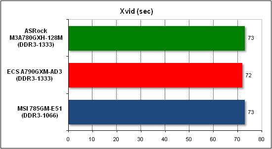  Тест производительности Xvid 