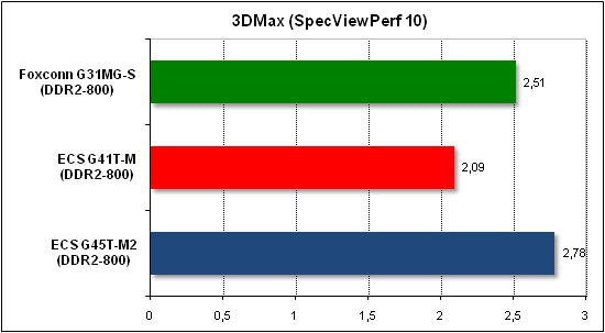 Тест производительности 3D Max