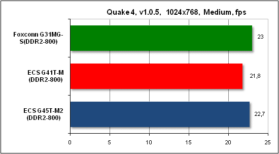 Тест производительности Quake 4