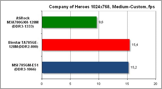 Тест производительности Company of Heroes