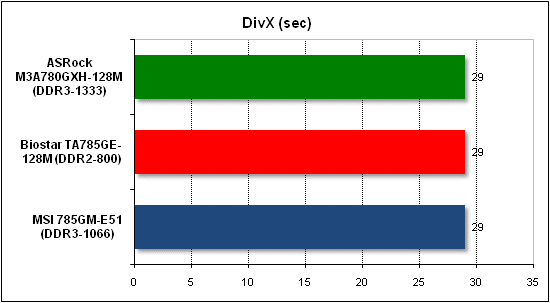 Тест производительности DivX