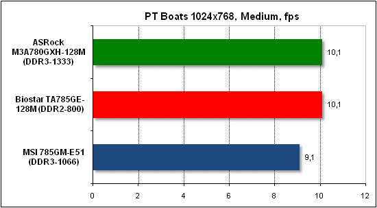 Тест производительности PTB