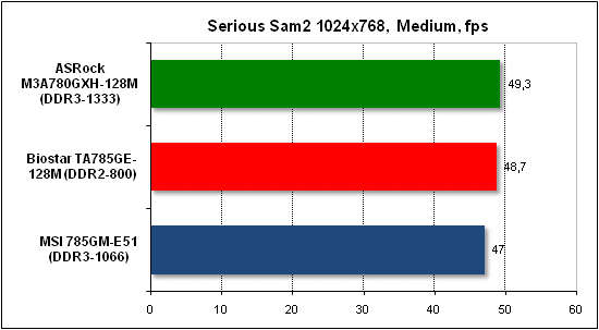 Тест производительности Serious Sam 2