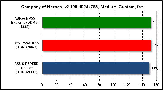  Тест производительности Company of Heroes 