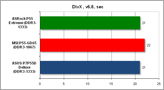 Тест производительности DivX