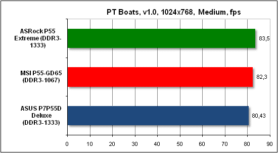 Тест производительности PTB